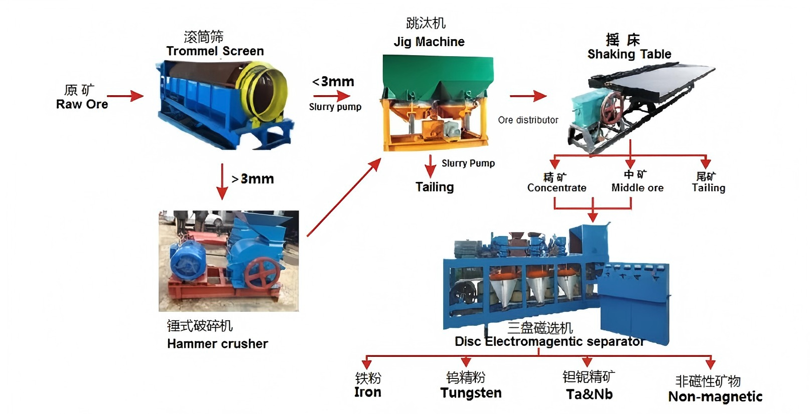 tin mining equipment gravity separation plant
